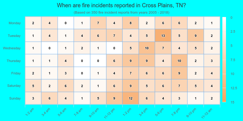 When are fire incidents reported in Cross Plains, TN?