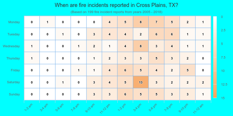 When are fire incidents reported in Cross Plains, TX?