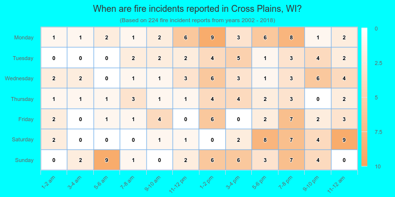 When are fire incidents reported in Cross Plains, WI?