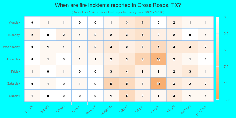 When are fire incidents reported in Cross Roads, TX?