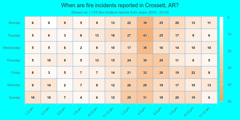 When are fire incidents reported in Crossett, AR?