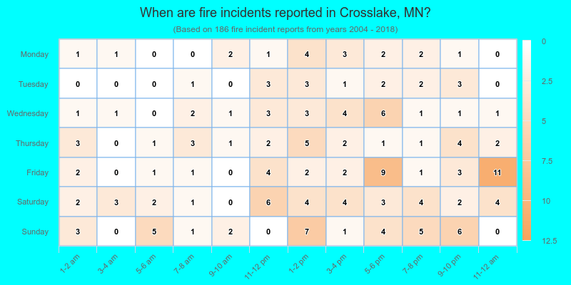 When are fire incidents reported in Crosslake, MN?