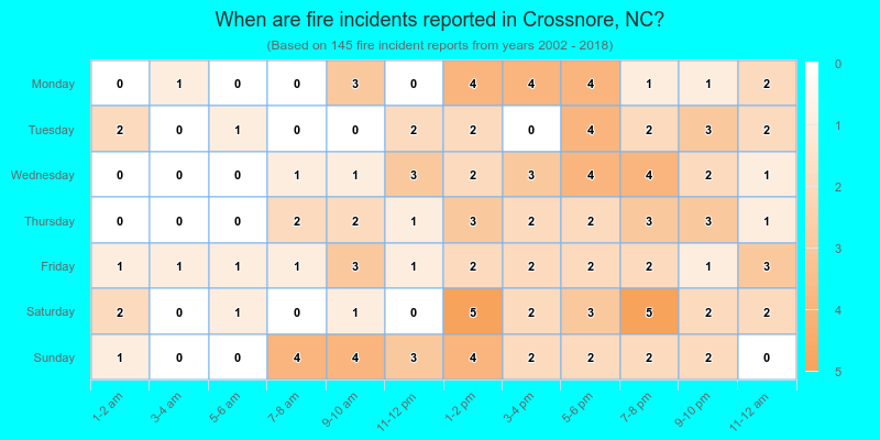 When are fire incidents reported in Crossnore, NC?