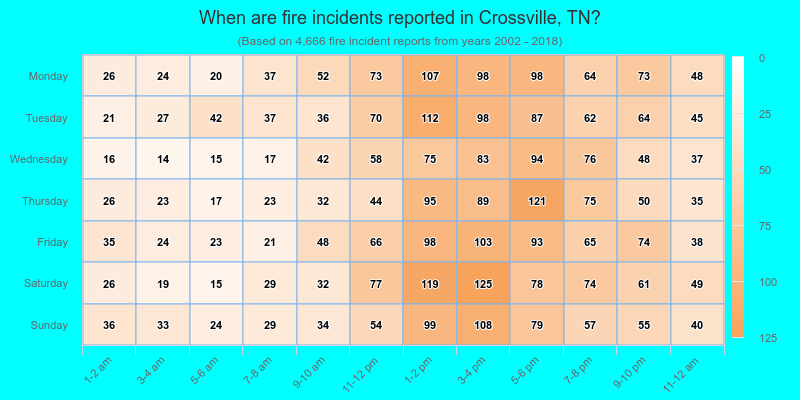 When are fire incidents reported in Crossville, TN?