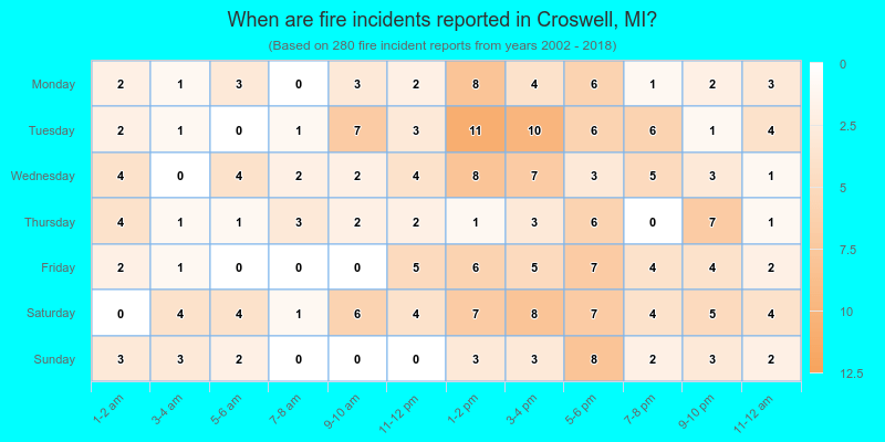 When are fire incidents reported in Croswell, MI?