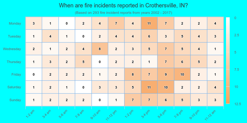 When are fire incidents reported in Crothersville, IN?