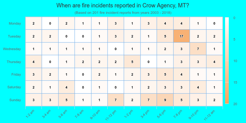 When are fire incidents reported in Crow Agency, MT?