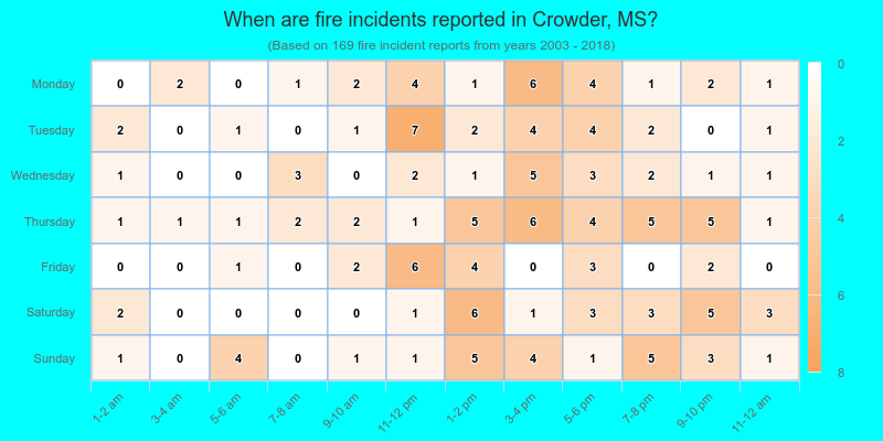 When are fire incidents reported in Crowder, MS?