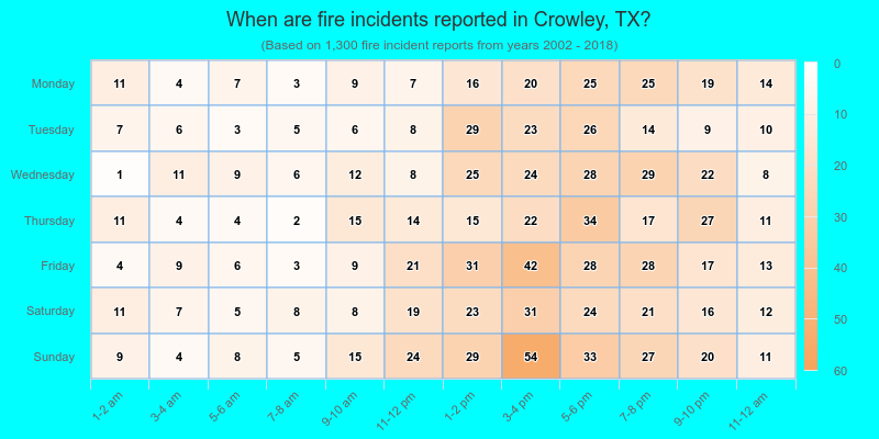 When are fire incidents reported in Crowley, TX?