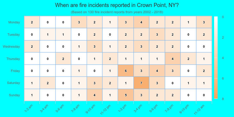 When are fire incidents reported in Crown Point, NY?