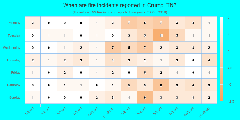 When are fire incidents reported in Crump, TN?