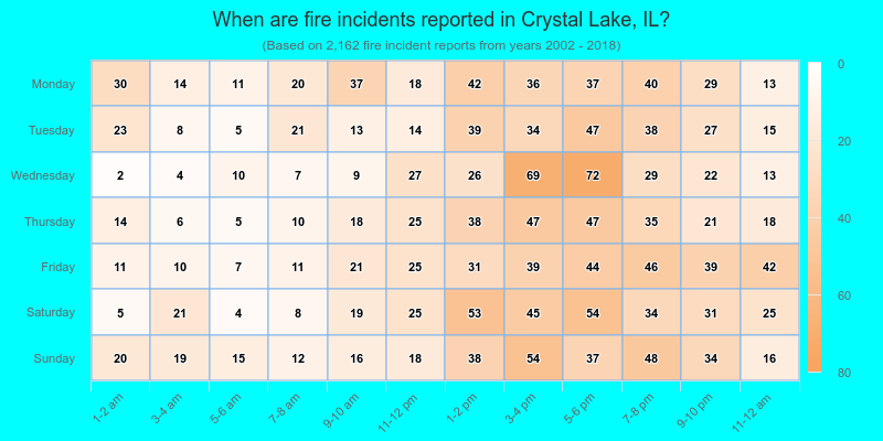 When are fire incidents reported in Crystal Lake, IL?