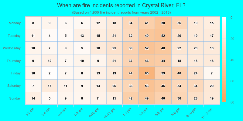 When are fire incidents reported in Crystal River, FL?
