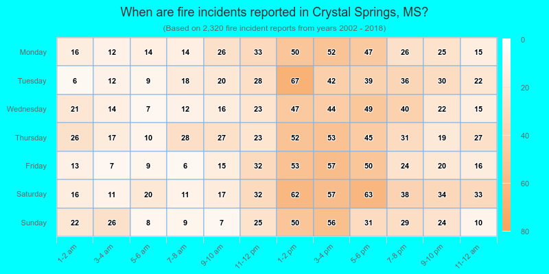 When are fire incidents reported in Crystal Springs, MS?