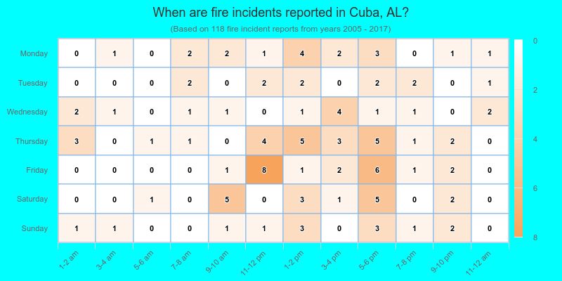 When are fire incidents reported in Cuba, AL?