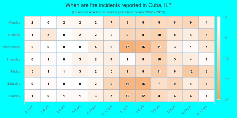 When are fire incidents reported in Cuba, IL?