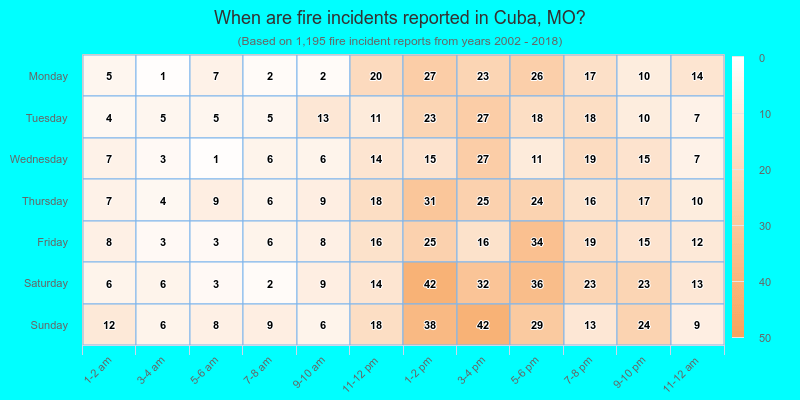 When are fire incidents reported in Cuba, MO?
