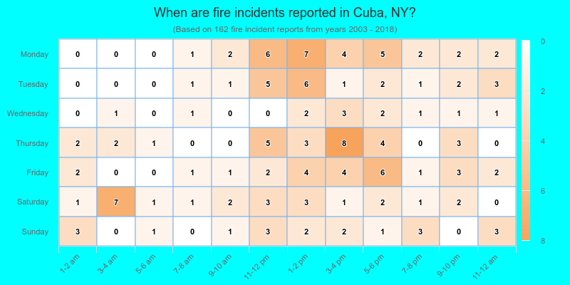 When are fire incidents reported in Cuba, NY?