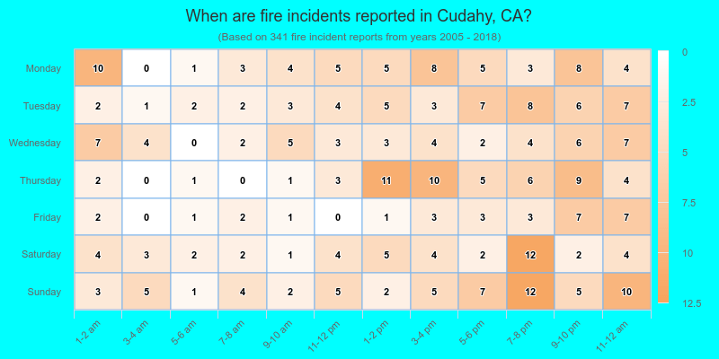 When are fire incidents reported in Cudahy, CA?