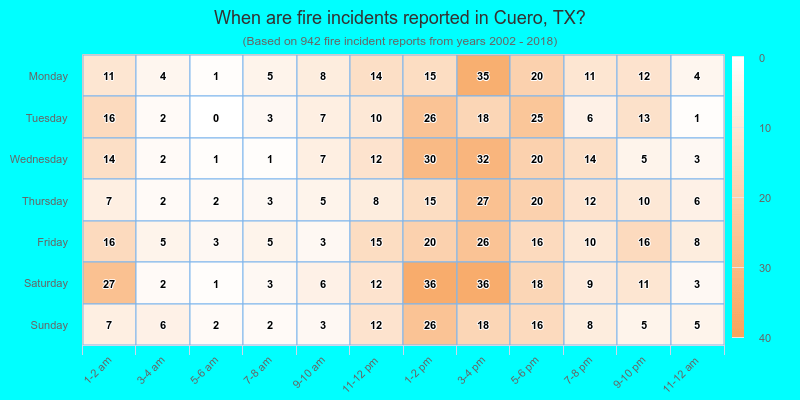 When are fire incidents reported in Cuero, TX?