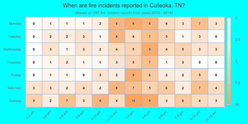 When are fire incidents reported in Culleoka, TN?