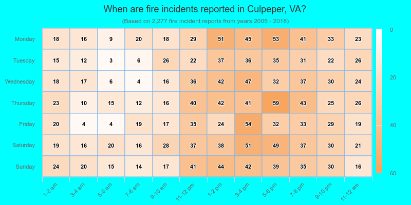 When are fire incidents reported in Culpeper, VA?