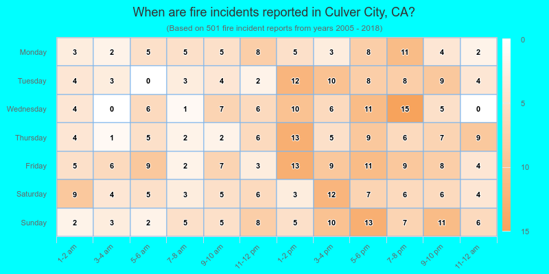 When are fire incidents reported in Culver City, CA?