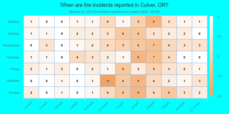 When are fire incidents reported in Culver, OR?