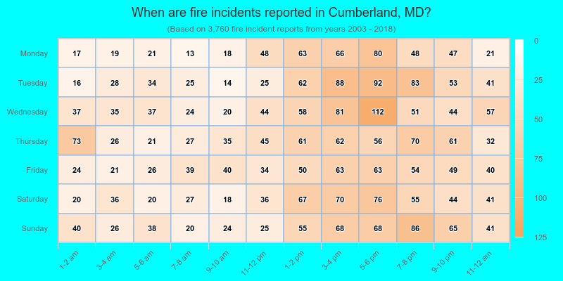 When are fire incidents reported in Cumberland, MD?