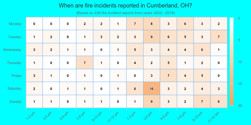 When are fire incidents reported in Cumberland, OH?