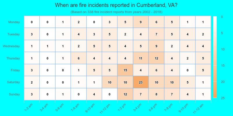 When are fire incidents reported in Cumberland, VA?