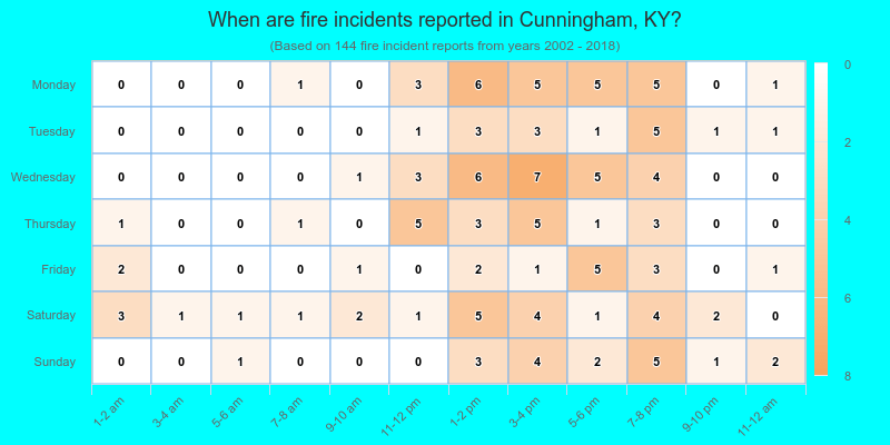 When are fire incidents reported in Cunningham, KY?