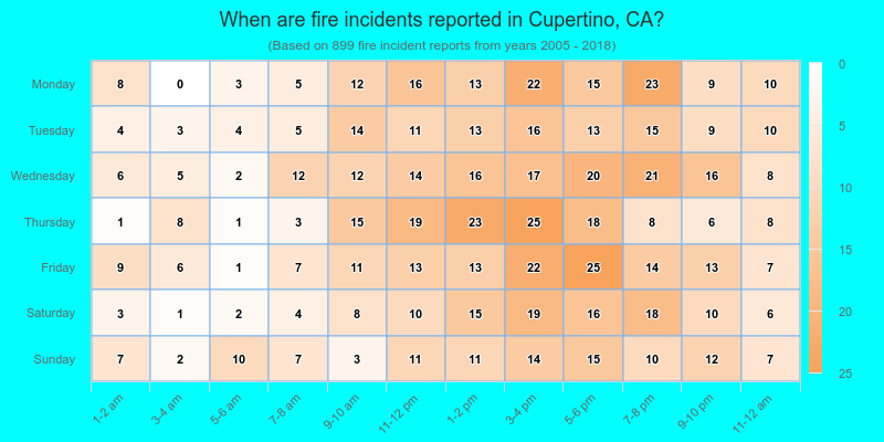 When are fire incidents reported in Cupertino, CA?