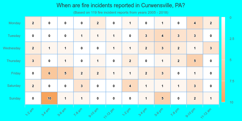 When are fire incidents reported in Curwensville, PA?