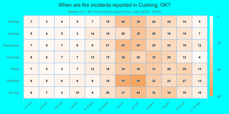 When are fire incidents reported in Cushing, OK?