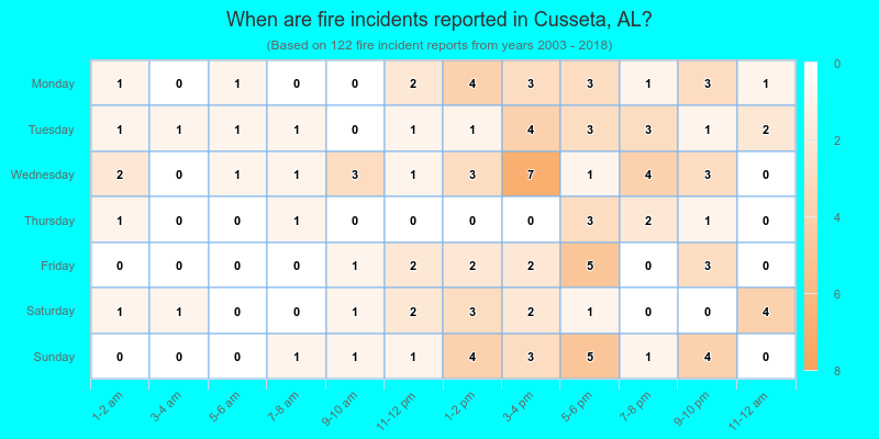 When are fire incidents reported in Cusseta, AL?