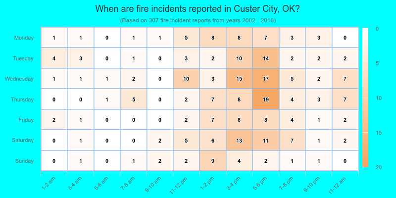 When are fire incidents reported in Custer City, OK?