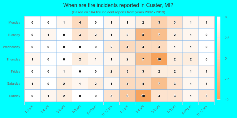 When are fire incidents reported in Custer, MI?