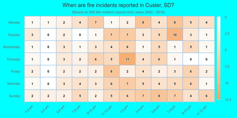 When are fire incidents reported in Custer, SD?