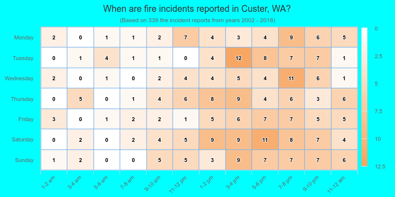 When are fire incidents reported in Custer, WA?