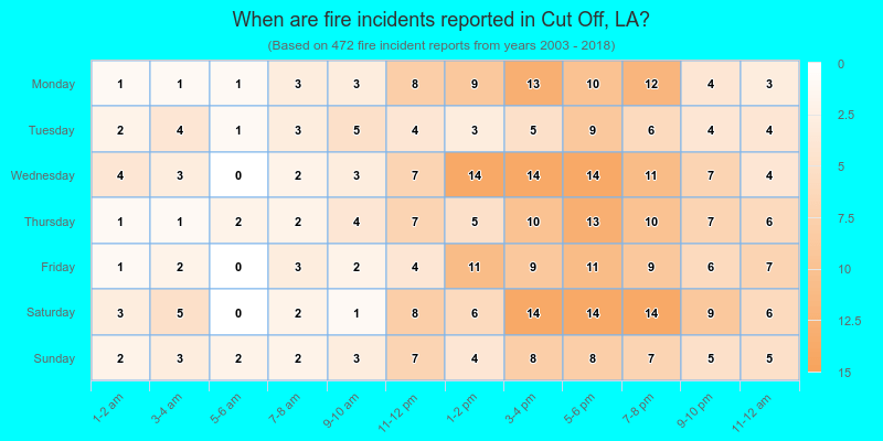 When are fire incidents reported in Cut Off, LA?