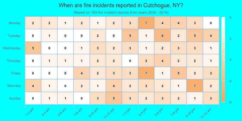 When are fire incidents reported in Cutchogue, NY?
