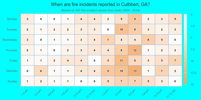 When are fire incidents reported in Cuthbert, GA?