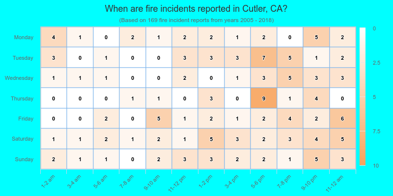 When are fire incidents reported in Cutler, CA?