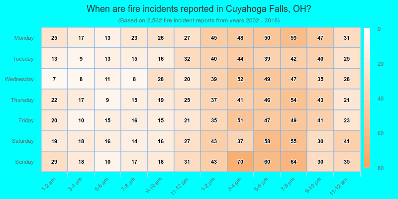 When are fire incidents reported in Cuyahoga Falls, OH?
