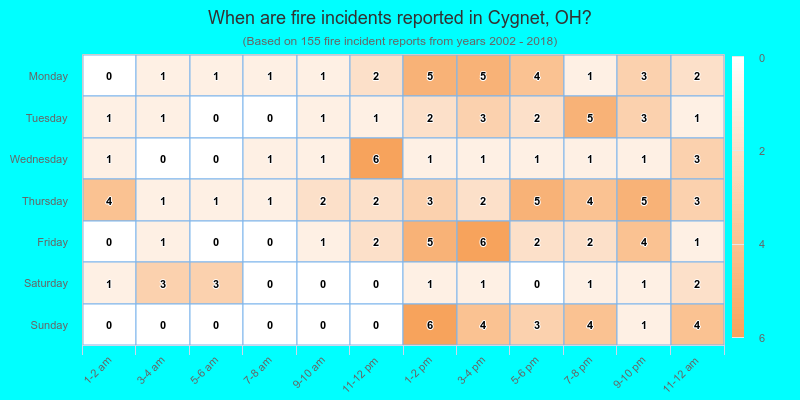 When are fire incidents reported in Cygnet, OH?