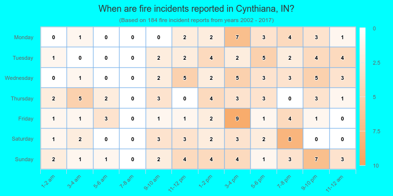 When are fire incidents reported in Cynthiana, IN?