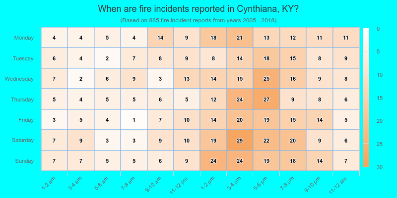 When are fire incidents reported in Cynthiana, KY?