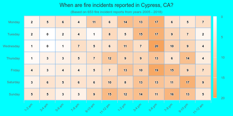 When are fire incidents reported in Cypress, CA?