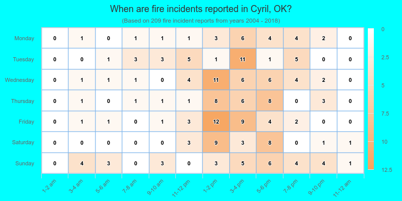 When are fire incidents reported in Cyril, OK?